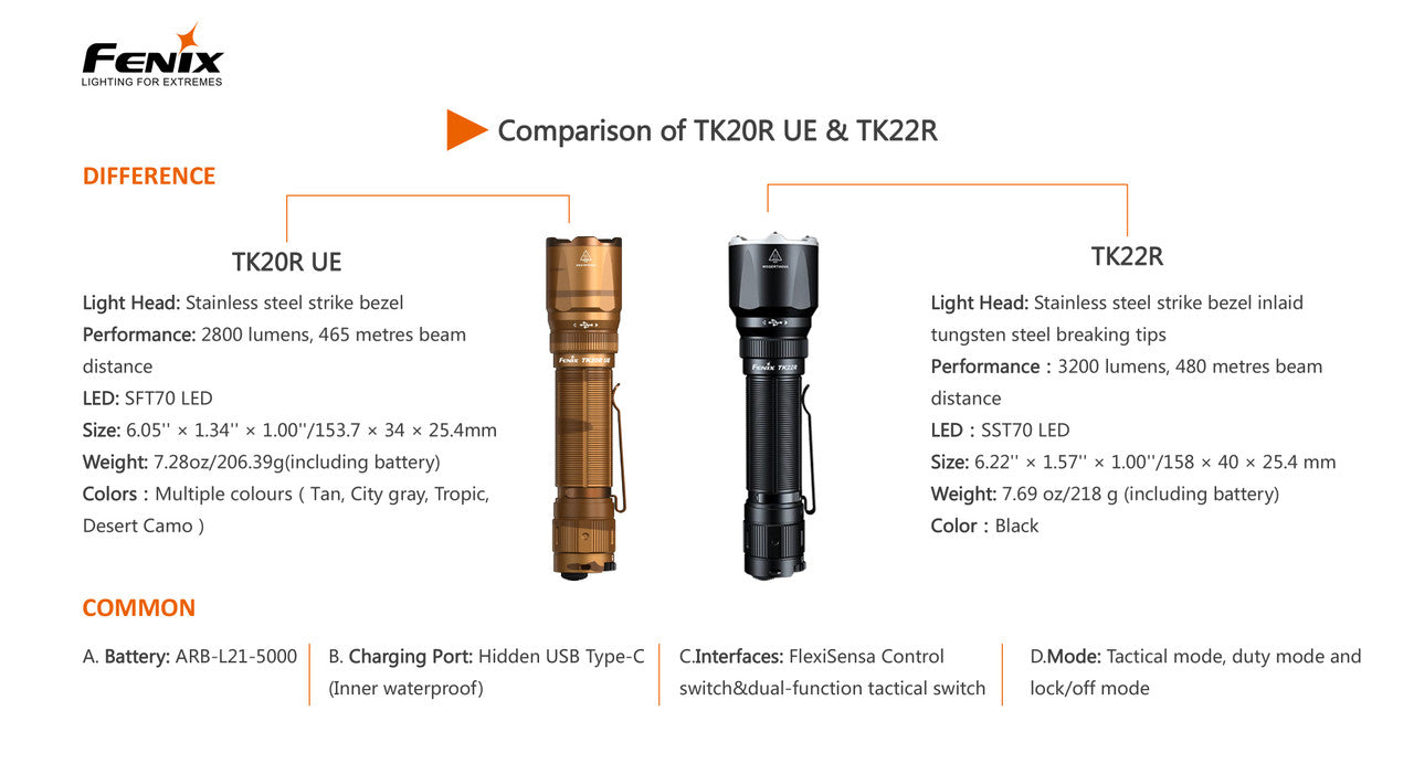 Fenix TK22R Tactical And Duty Flashlight