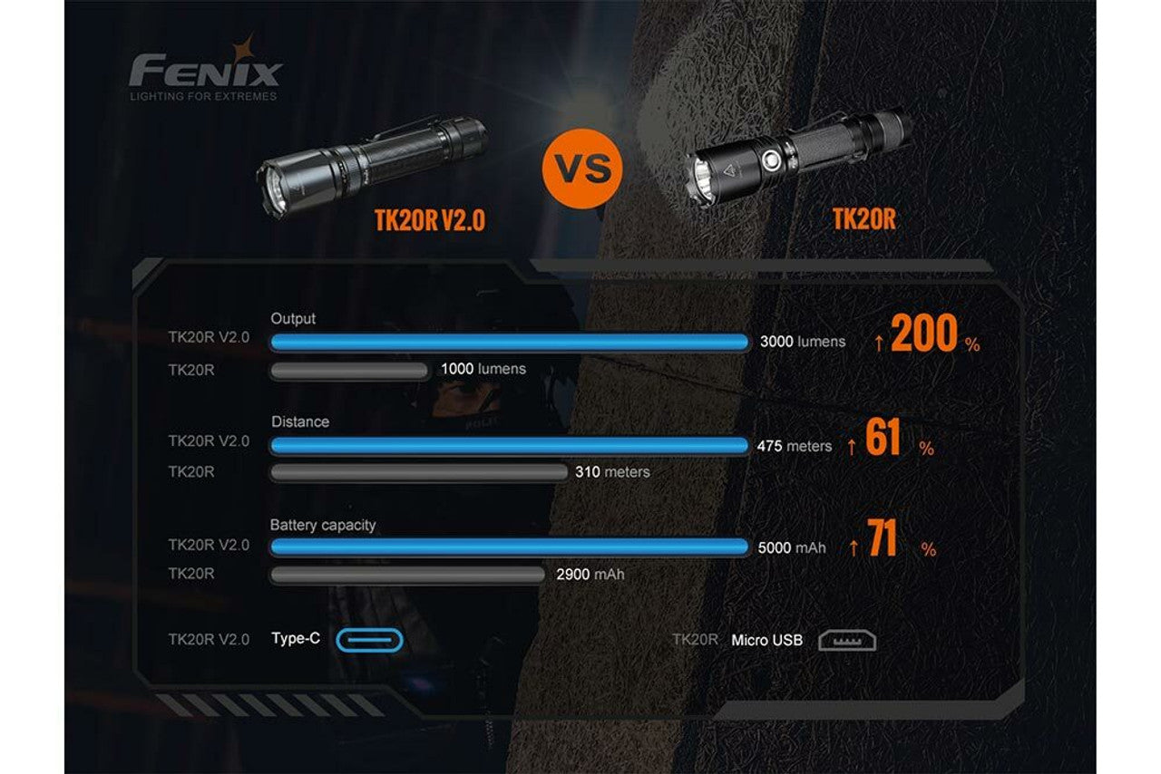 Fenix TK20R V2.0 Rechargeable Flashlight - 3000 Lumens